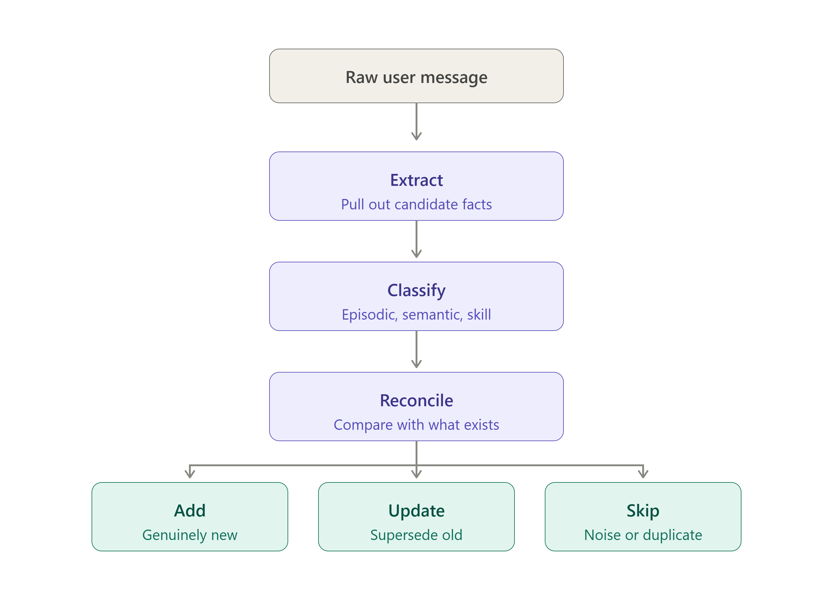 The write path: extract, classify, reconcile, then add, update or skip